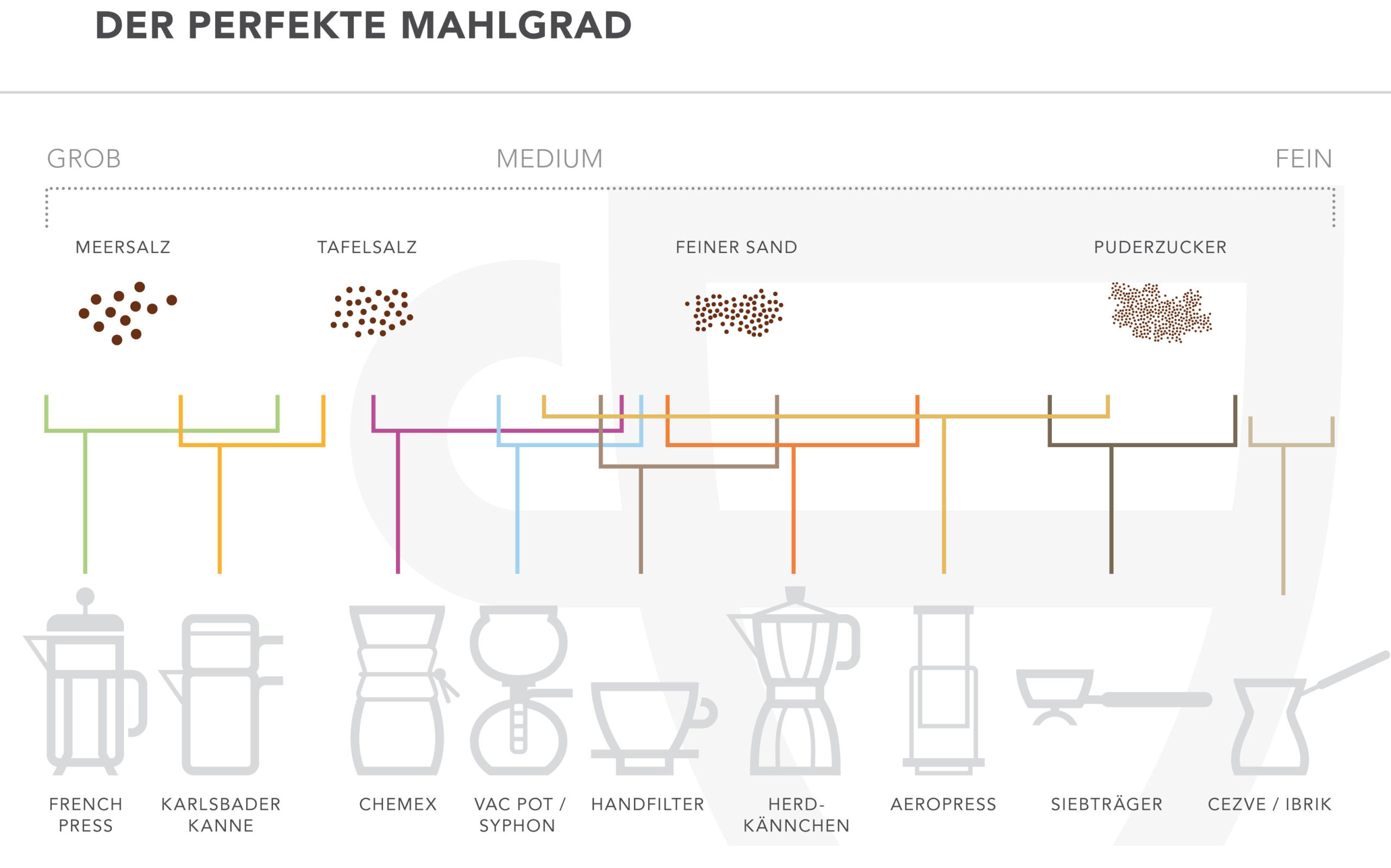 Inforgrafik zum Mahlgrad Infografik Mahlgrad